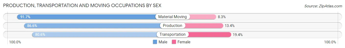 Production, Transportation and Moving Occupations by Sex in Zip Code 62351