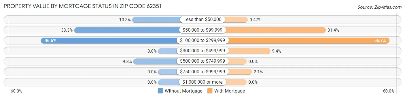 Property Value by Mortgage Status in Zip Code 62351