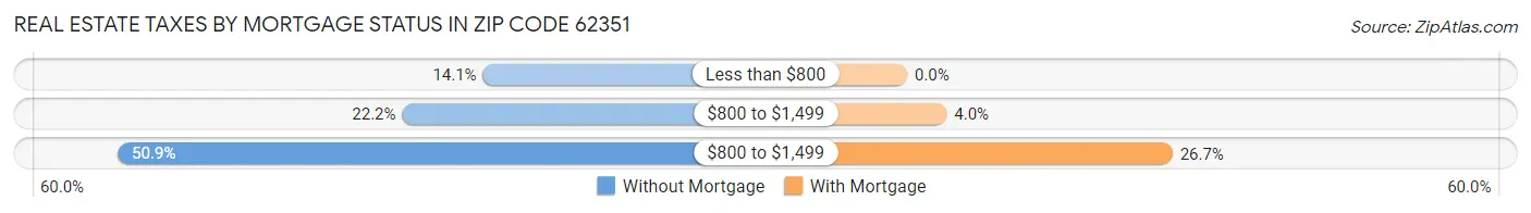 Real Estate Taxes by Mortgage Status in Zip Code 62351