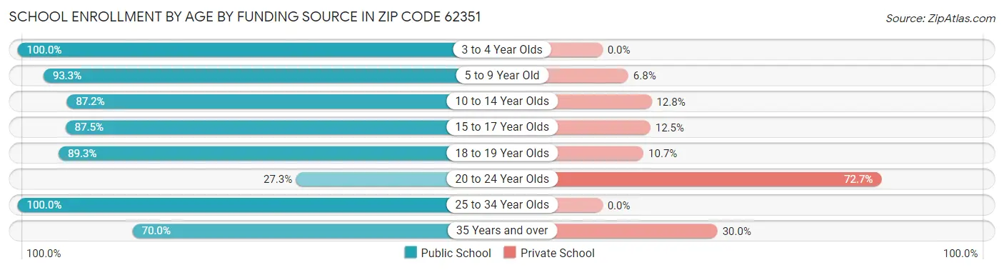 School Enrollment by Age by Funding Source in Zip Code 62351