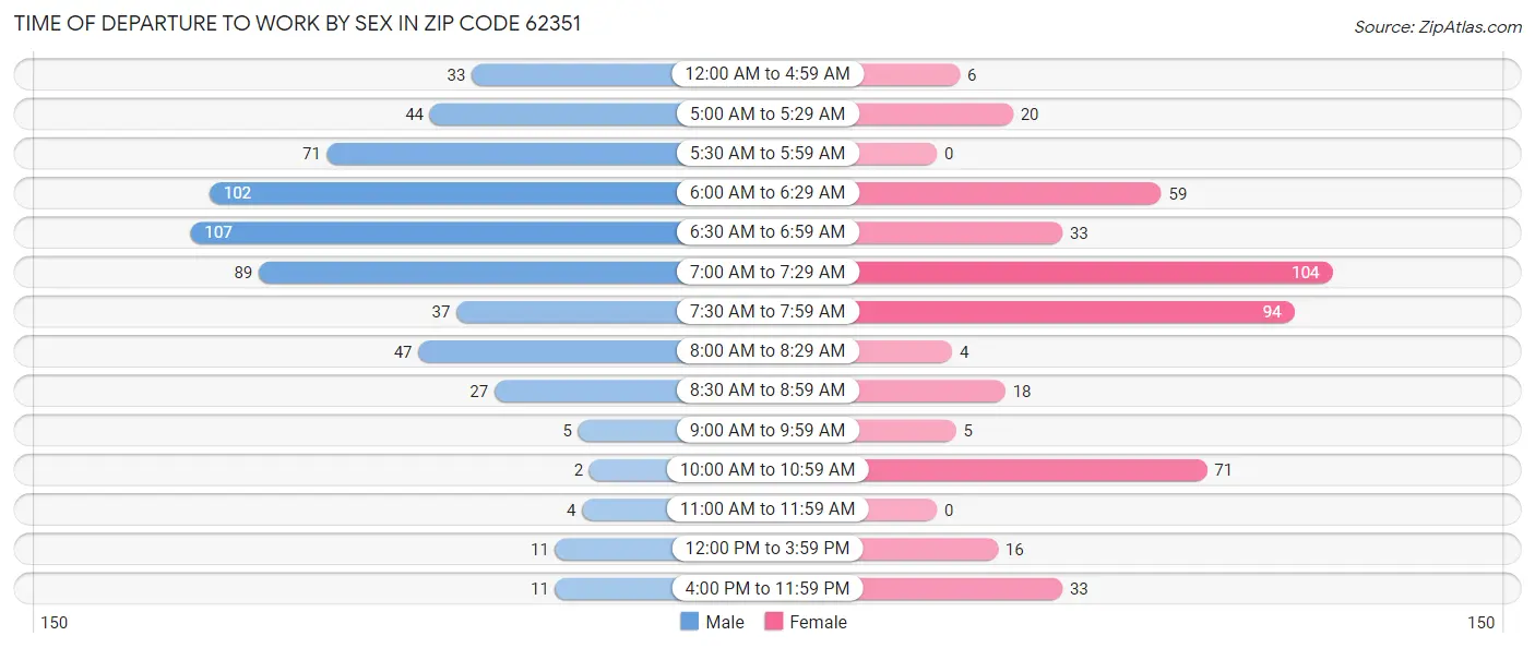 Time of Departure to Work by Sex in Zip Code 62351