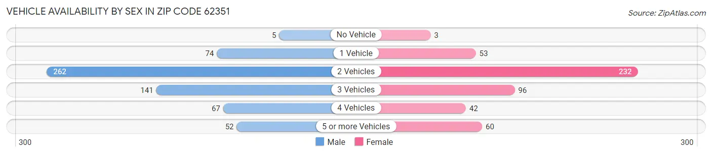 Vehicle Availability by Sex in Zip Code 62351
