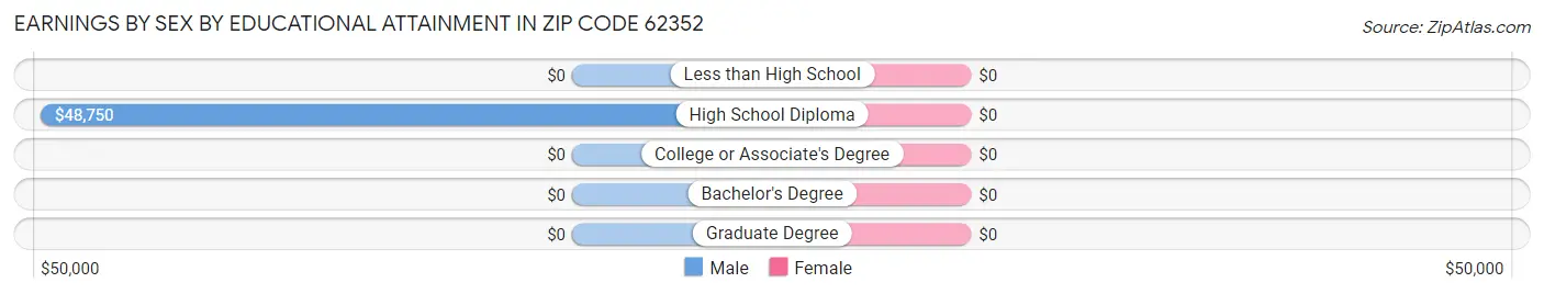 Earnings by Sex by Educational Attainment in Zip Code 62352