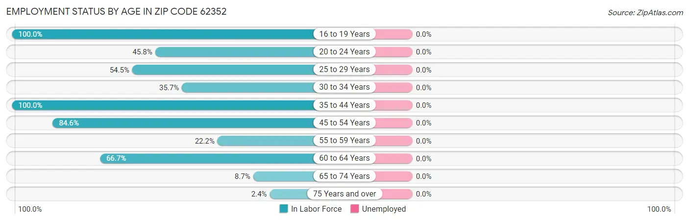 Employment Status by Age in Zip Code 62352
