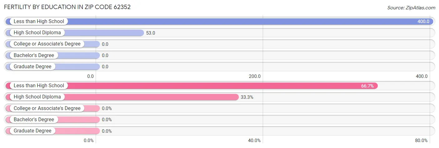 Female Fertility by Education Attainment in Zip Code 62352