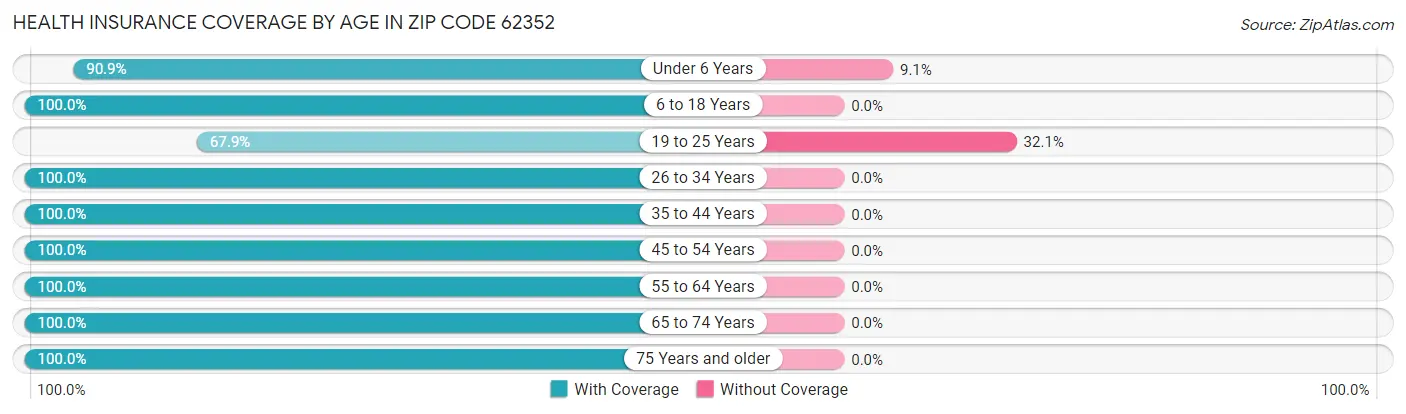 Health Insurance Coverage by Age in Zip Code 62352