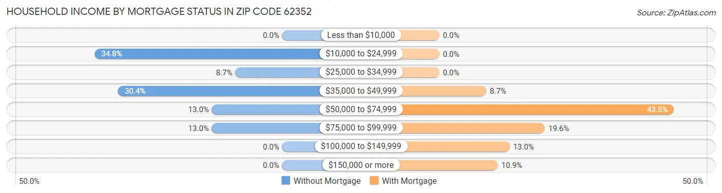 Household Income by Mortgage Status in Zip Code 62352