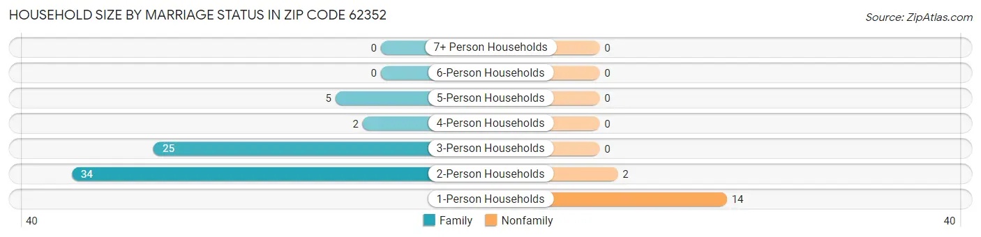 Household Size by Marriage Status in Zip Code 62352