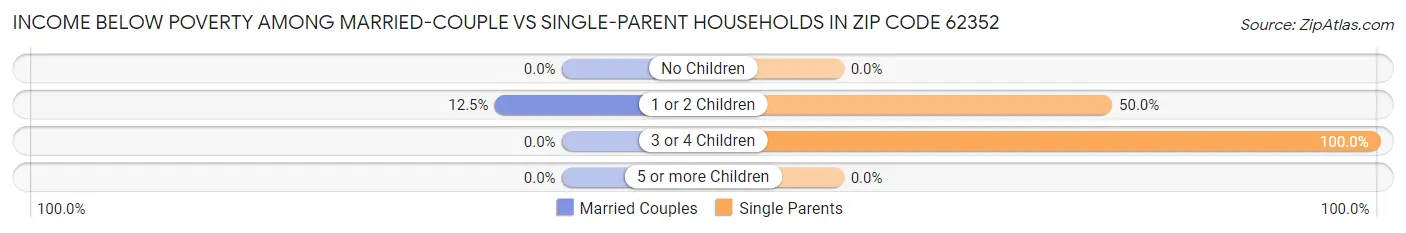 Income Below Poverty Among Married-Couple vs Single-Parent Households in Zip Code 62352