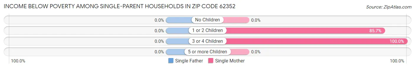 Income Below Poverty Among Single-Parent Households in Zip Code 62352