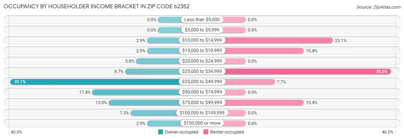 Occupancy by Householder Income Bracket in Zip Code 62352