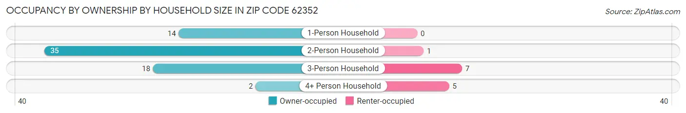 Occupancy by Ownership by Household Size in Zip Code 62352