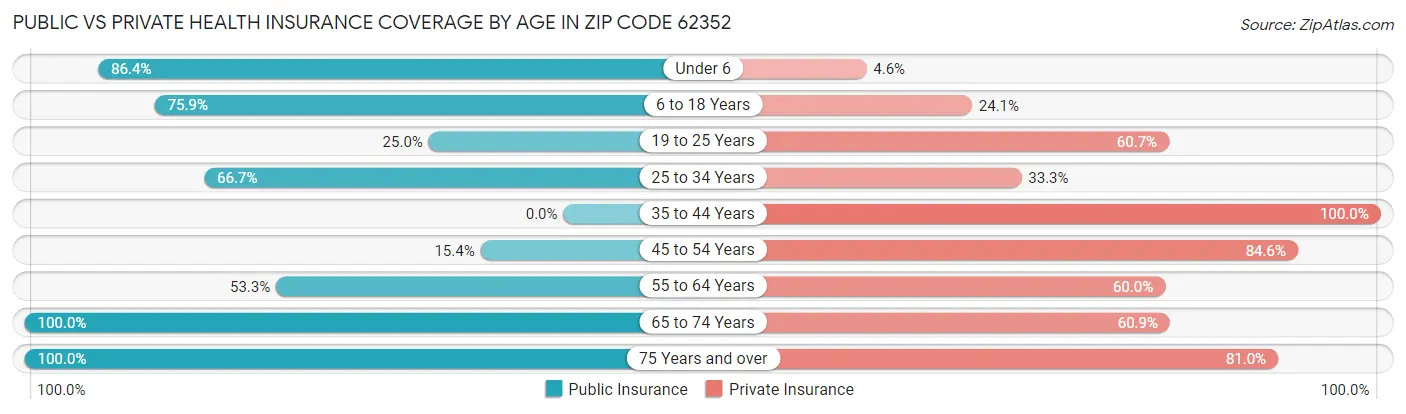 Public vs Private Health Insurance Coverage by Age in Zip Code 62352