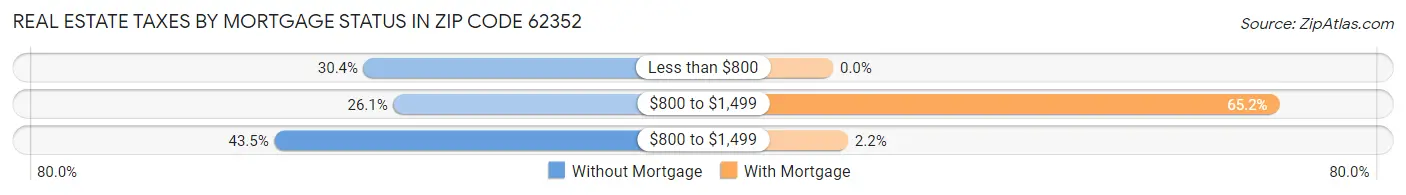 Real Estate Taxes by Mortgage Status in Zip Code 62352