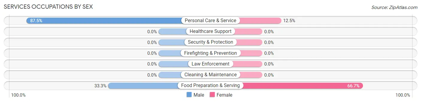 Services Occupations by Sex in Zip Code 62352