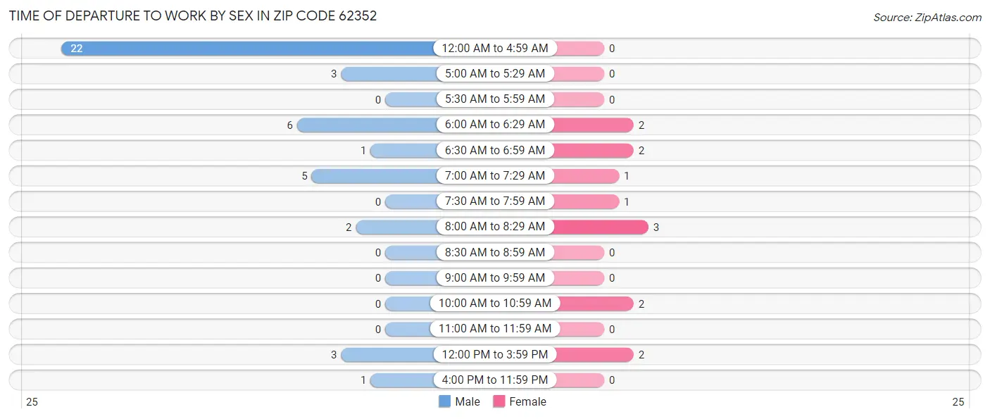 Time of Departure to Work by Sex in Zip Code 62352