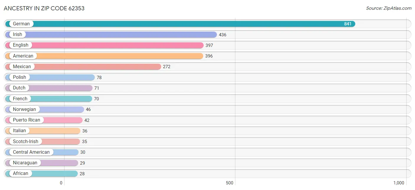 Ancestry in Zip Code 62353