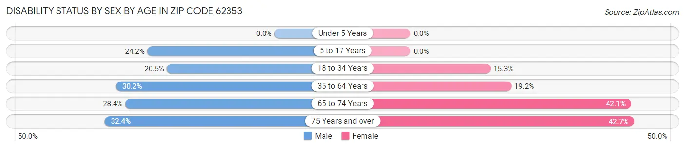 Disability Status by Sex by Age in Zip Code 62353