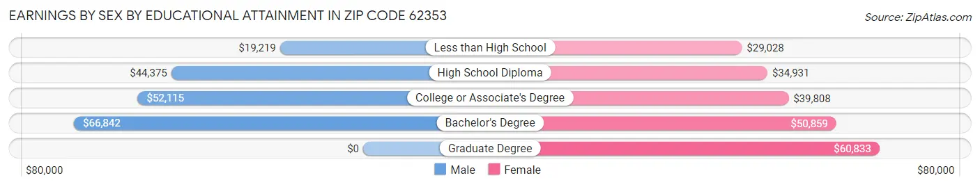 Earnings by Sex by Educational Attainment in Zip Code 62353