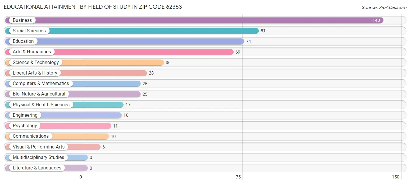 Educational Attainment by Field of Study in Zip Code 62353