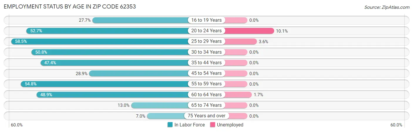 Employment Status by Age in Zip Code 62353
