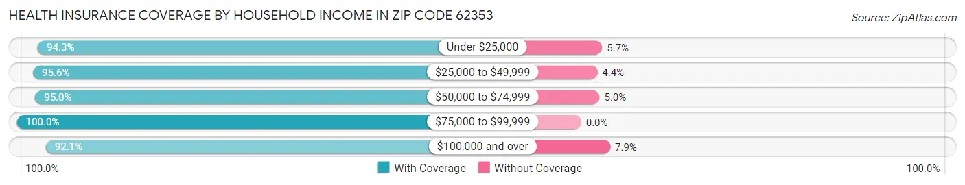 Health Insurance Coverage by Household Income in Zip Code 62353