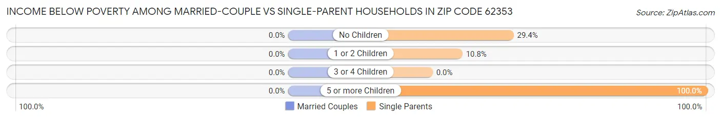 Income Below Poverty Among Married-Couple vs Single-Parent Households in Zip Code 62353