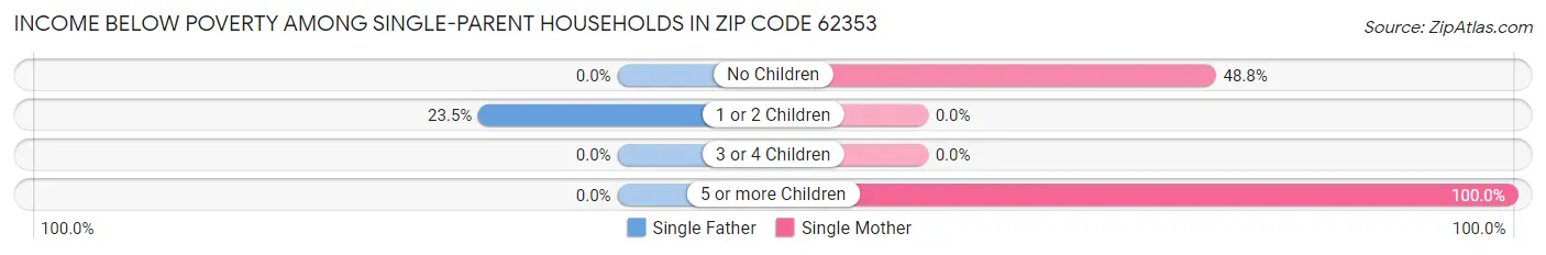 Income Below Poverty Among Single-Parent Households in Zip Code 62353