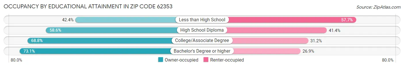 Occupancy by Educational Attainment in Zip Code 62353