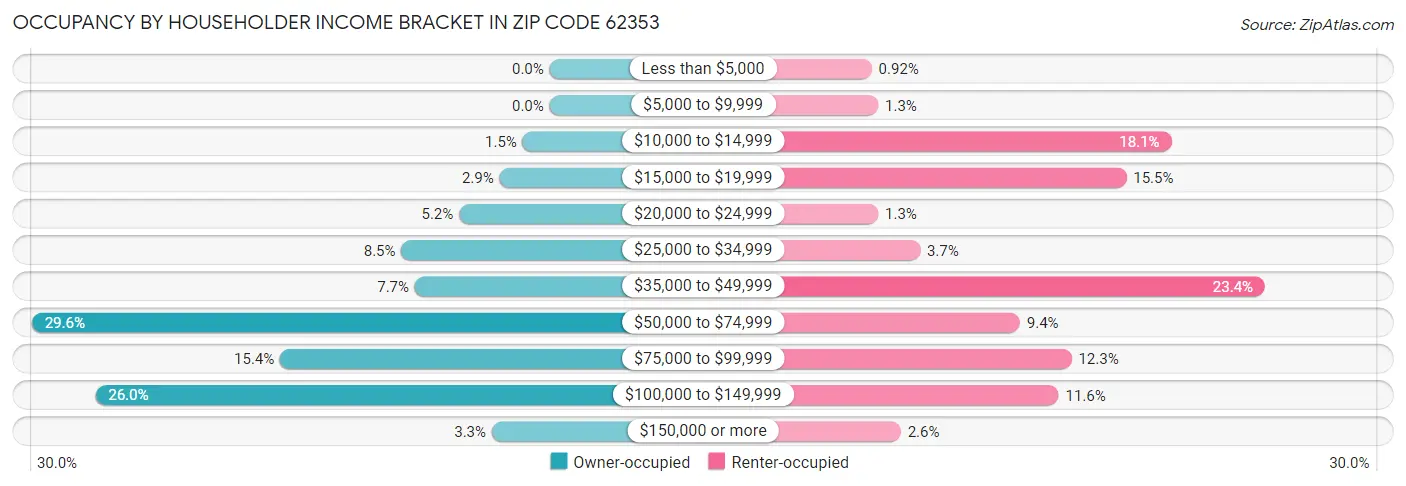 Occupancy by Householder Income Bracket in Zip Code 62353