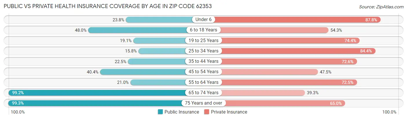 Public vs Private Health Insurance Coverage by Age in Zip Code 62353