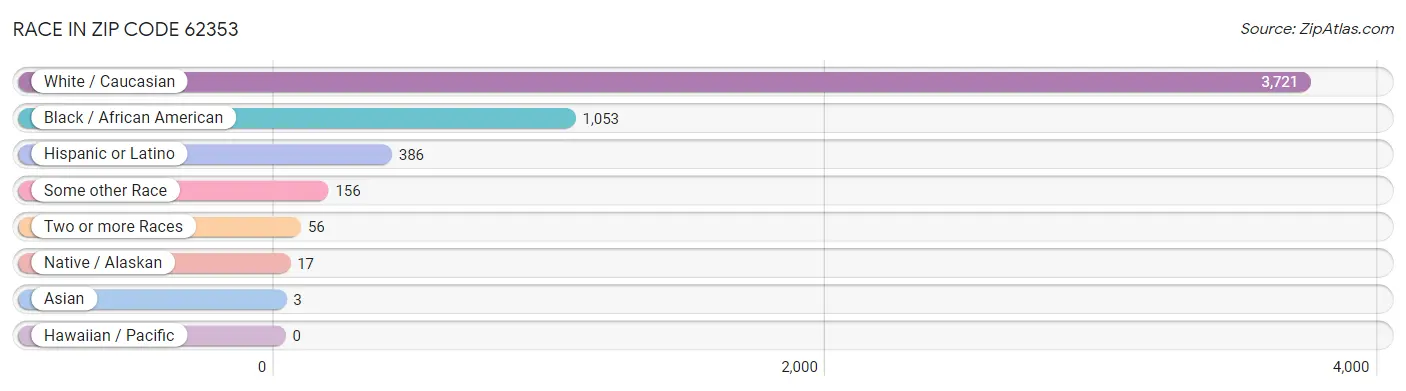 Race in Zip Code 62353
