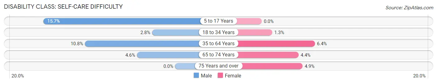 Disability in Zip Code 62353: <span>Self-Care Difficulty</span>