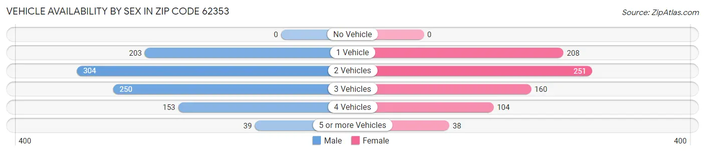 Vehicle Availability by Sex in Zip Code 62353