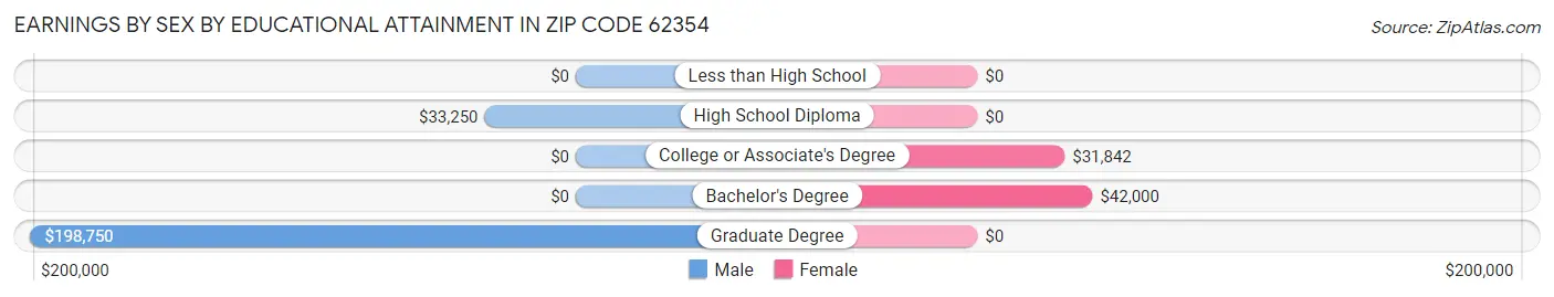 Earnings by Sex by Educational Attainment in Zip Code 62354