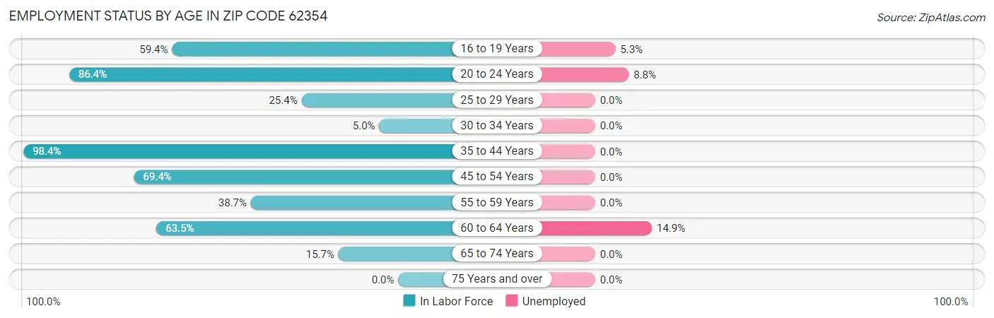 Employment Status by Age in Zip Code 62354