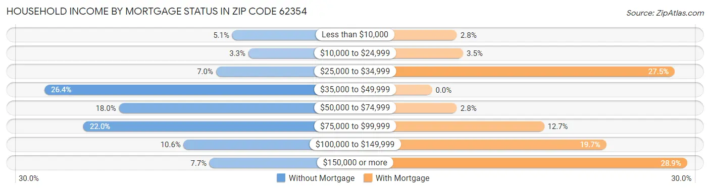 Household Income by Mortgage Status in Zip Code 62354