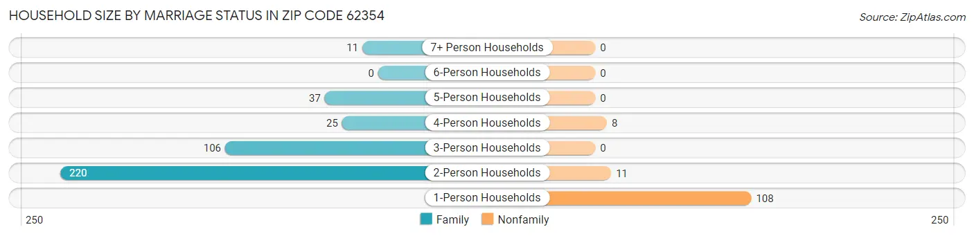 Household Size by Marriage Status in Zip Code 62354