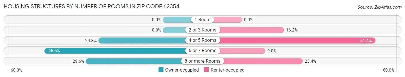 Housing Structures by Number of Rooms in Zip Code 62354