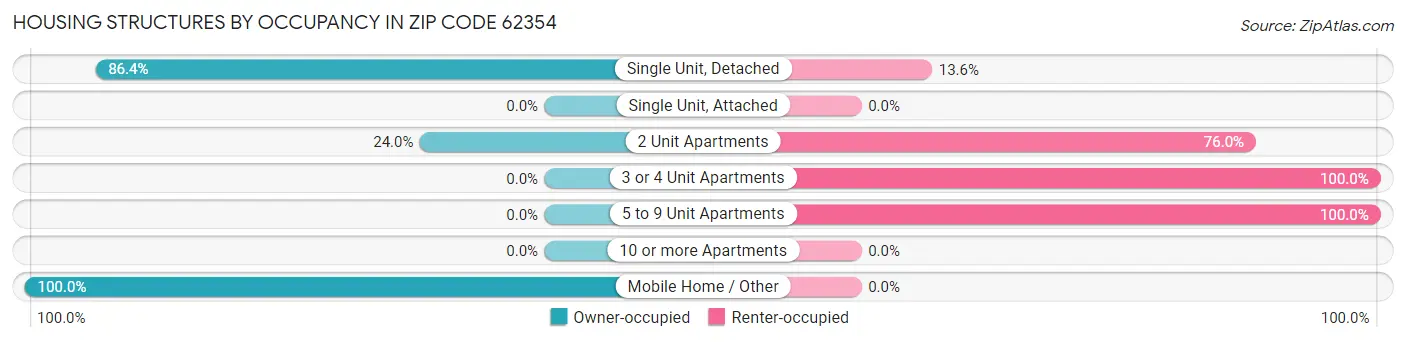 Housing Structures by Occupancy in Zip Code 62354