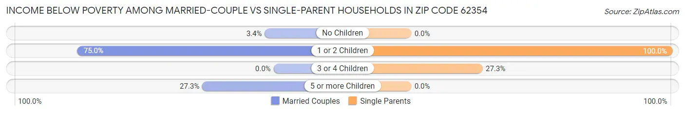 Income Below Poverty Among Married-Couple vs Single-Parent Households in Zip Code 62354