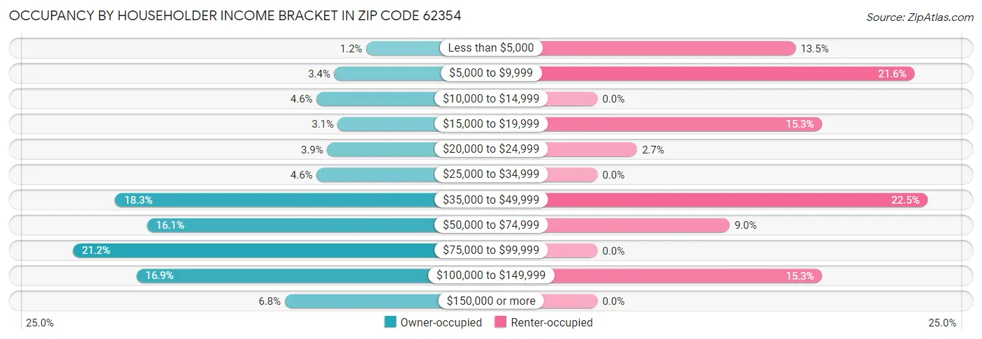 Occupancy by Householder Income Bracket in Zip Code 62354