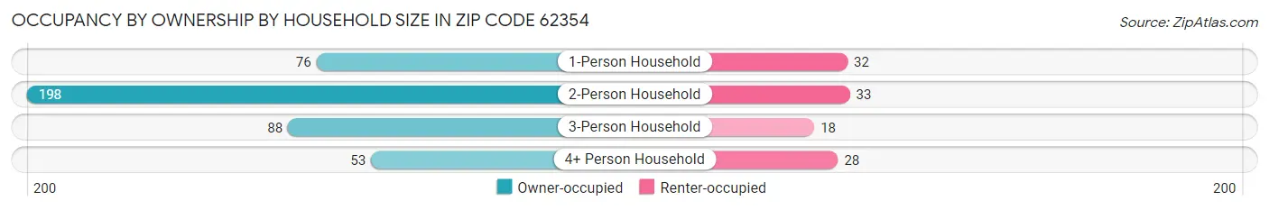 Occupancy by Ownership by Household Size in Zip Code 62354