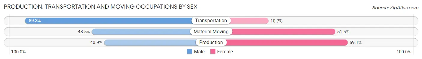 Production, Transportation and Moving Occupations by Sex in Zip Code 62354
