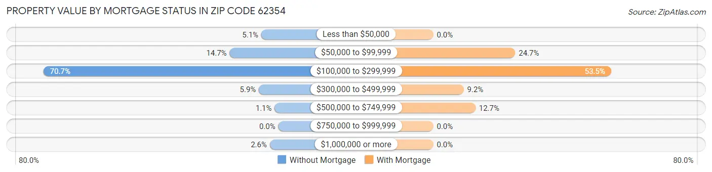 Property Value by Mortgage Status in Zip Code 62354