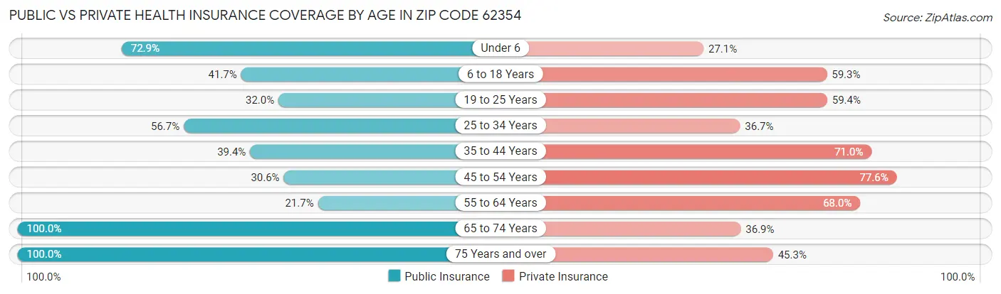 Public vs Private Health Insurance Coverage by Age in Zip Code 62354
