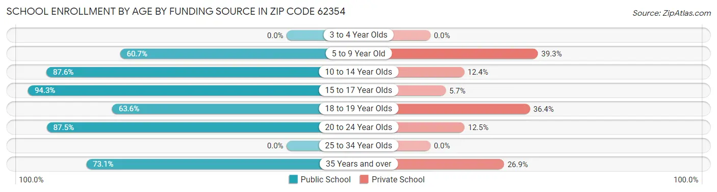 School Enrollment by Age by Funding Source in Zip Code 62354
