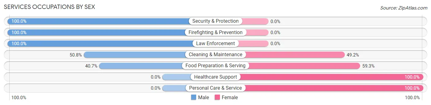 Services Occupations by Sex in Zip Code 62354