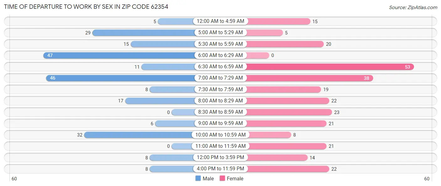 Time of Departure to Work by Sex in Zip Code 62354