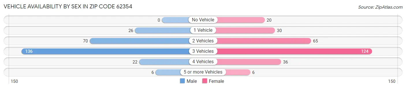 Vehicle Availability by Sex in Zip Code 62354